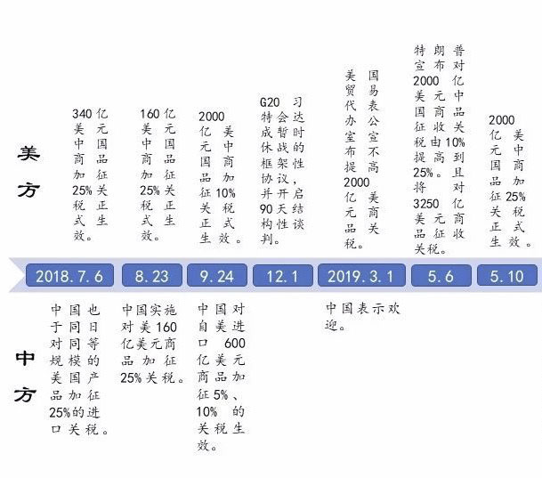 中美貿(mào)易戰(zhàn)發(fā)展歷程