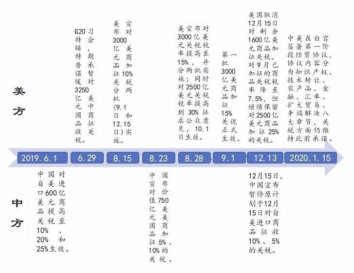 中美貿(mào)易戰(zhàn)發(fā)展歷程