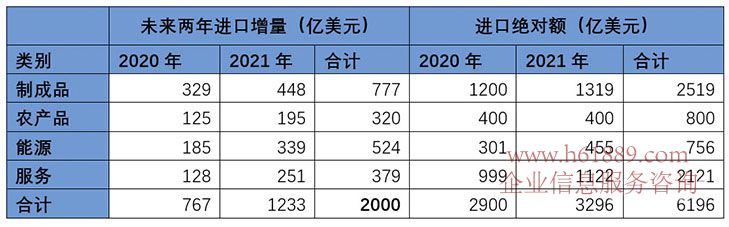 擴大貿(mào)易方面,中國承諾在未來兩年內(nèi)增加自美國進口商品和服務總額不低于2000億美元