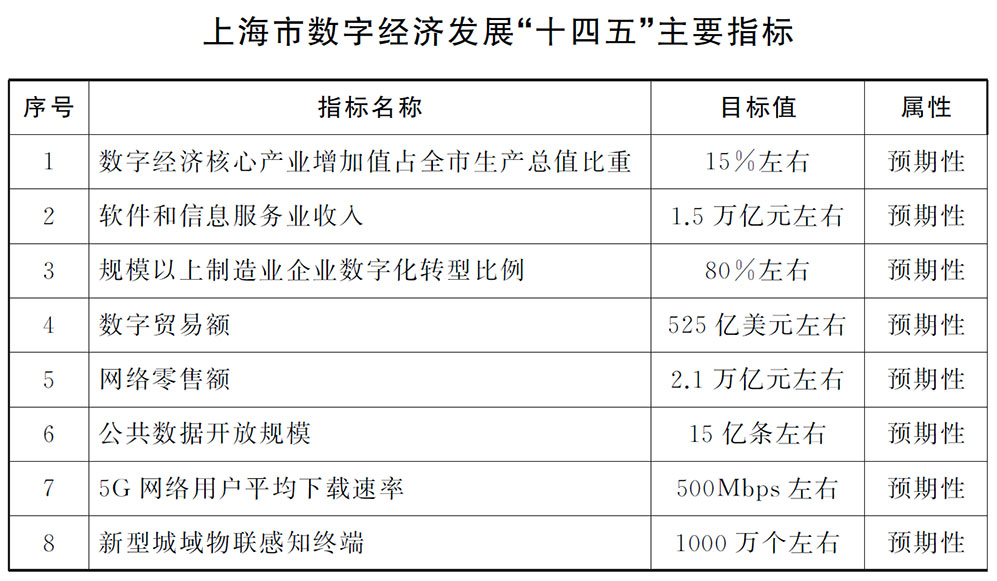 上海市數(shù)字經(jīng)濟發(fā)展 十四五 主要指標