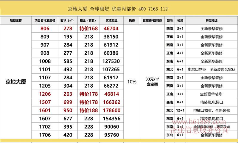 京地大廈 全球租賃 優(yōu)惠內(nèi)部?jī)r(jià) 400 7165 112